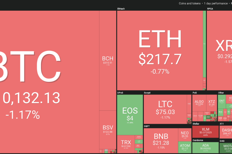 Market visualization