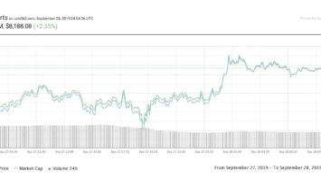 Caption: Bitcoin’s price has recovered slightly from $7,700 to $8,200 in 24 hours