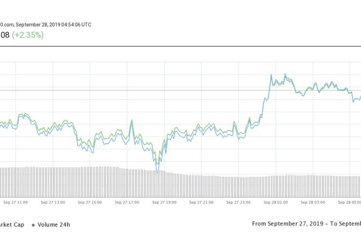 Caption: Bitcoin’s price has recovered slightly from $7,700 to $8,200 in 24 hours