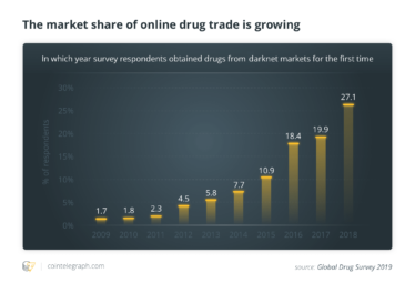 The market share of online drug trade is growing