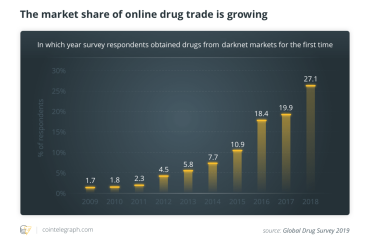 The market share of online drug trade is growing