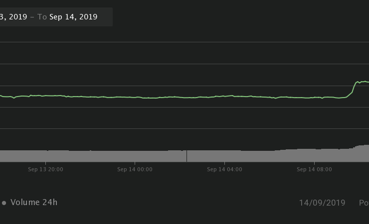 EOS 24-hour price chart