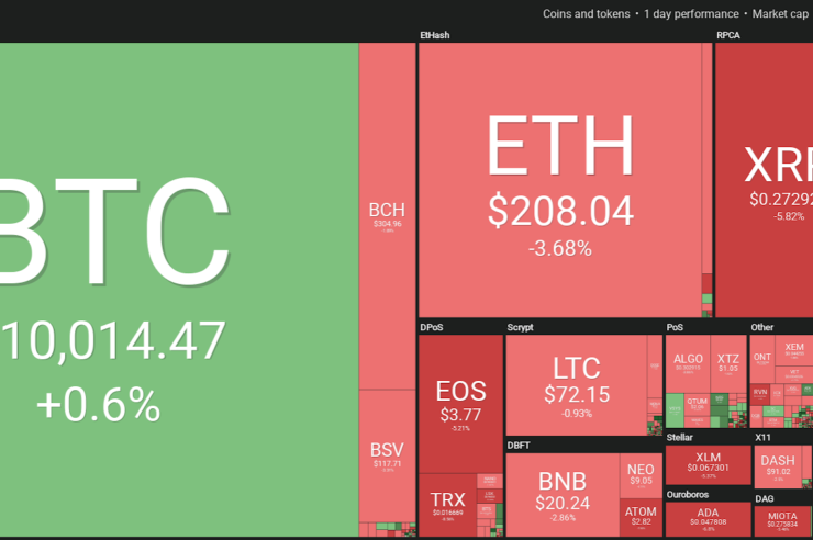 Market visualization