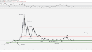 Altcoins total market capitalization chart