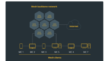 Architecture of a wireless mesh network