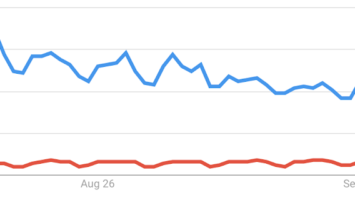 Searches for Bitcoin (Blue), blockchain (Red)