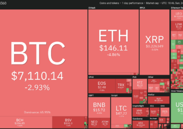 Daily crypto market performance. Source: Coin360.com