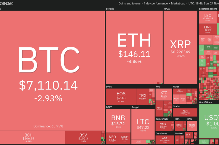 Daily crypto market performance. Source: Coin360.com