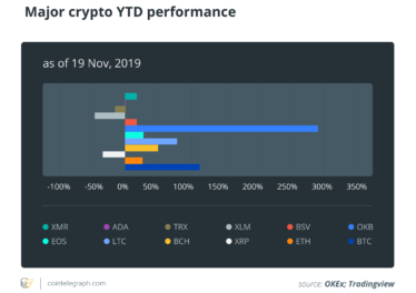 Major crypto YTD performance