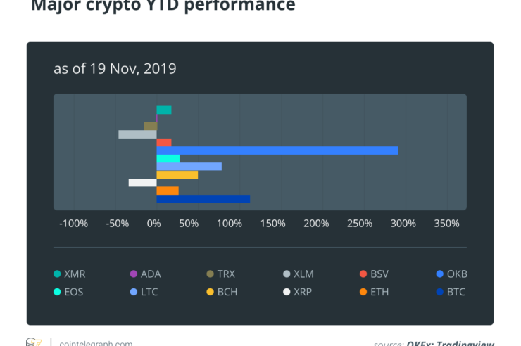 Major crypto YTD performance