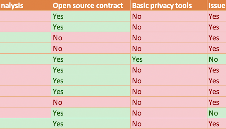 Privacy features of various stablecoins
