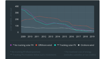Falling cost of solar wind power