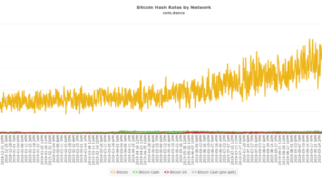Bitcoin network hash rate (in orange)