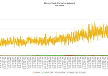 Bitcoin network hash rate (in orange)