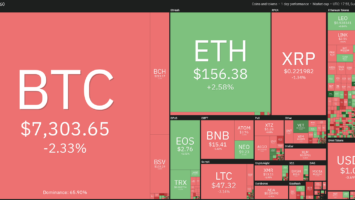 Daily crypto market performance. Source: Coin360.com