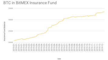 Bitcoin in BitMEX Insurance Fund (January–December 2019)