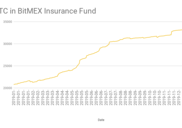 Bitcoin in BitMEX Insurance Fund (January–December 2019)