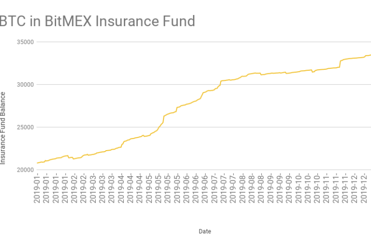 Bitcoin in BitMEX Insurance Fund (January–December 2019)