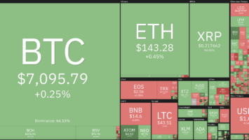 Market visualization courtesy of Coin360