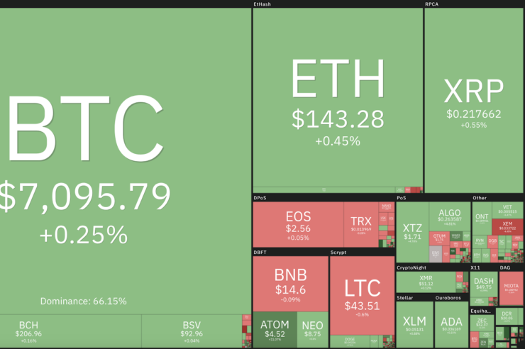 Market visualization courtesy of Coin360