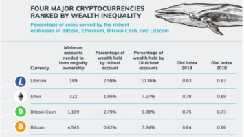 Cryptocurrency wealth inequality