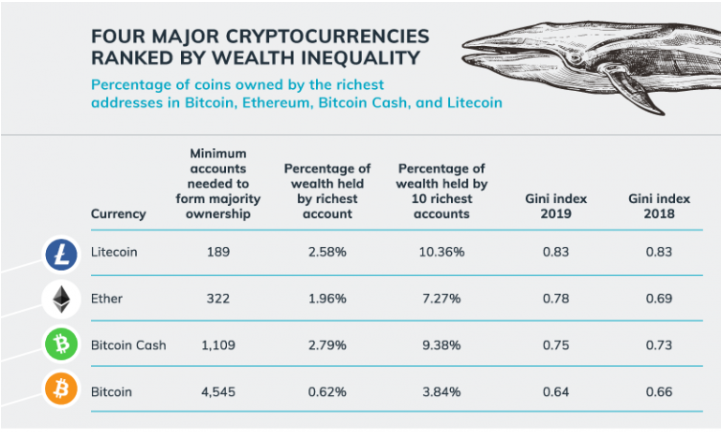 Cryptocurrency wealth inequality