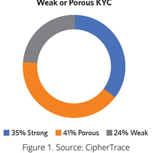 65% of Top 120 Exchange Have Weak or Porous KYC