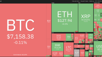 Crypto market daily performance. Source: Coin360