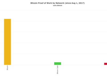 Bitcoin network hash rate vs. Bitcoin Cash