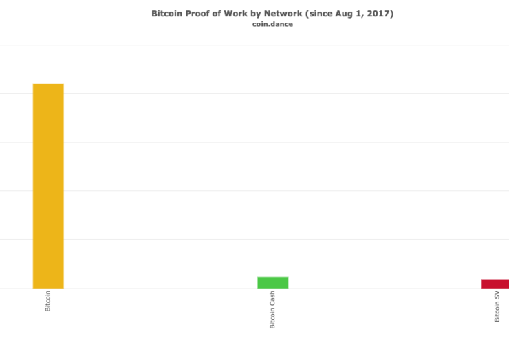 Bitcoin network hash rate vs. Bitcoin Cash