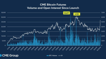 Bitcoin futures open interest and volume