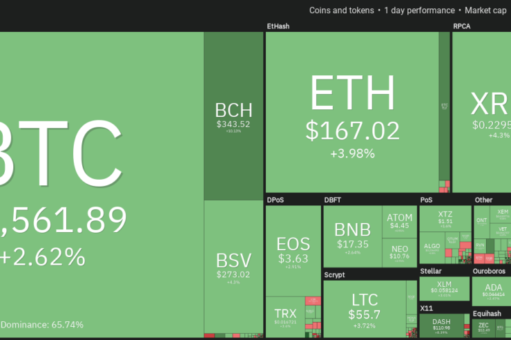 Bitcoin daily price chart. Source: Coin360