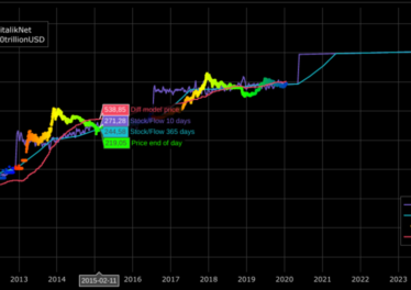 Bitcoin price versus Stock-to-Flow