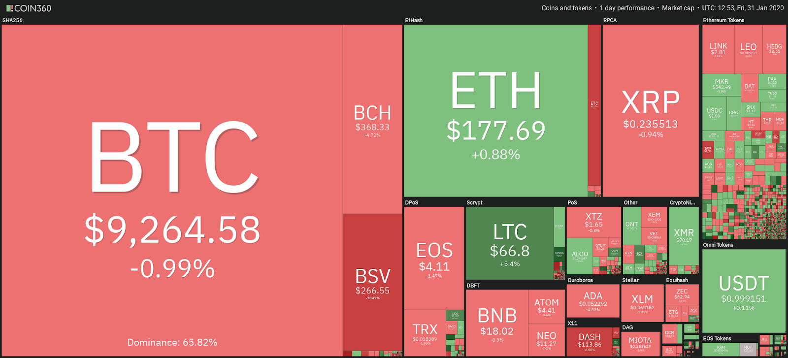 Bitcoin Price Pulls Back to $9.2K, BTC Realized Cap Hits ...