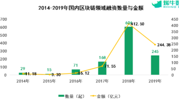 China’s blockchain investment spending from 2014 to 2019