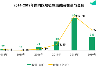 China’s blockchain investment spending from 2014 to 2019