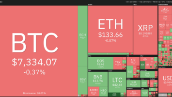 Crypto market daily performance