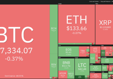 Crypto market daily performance