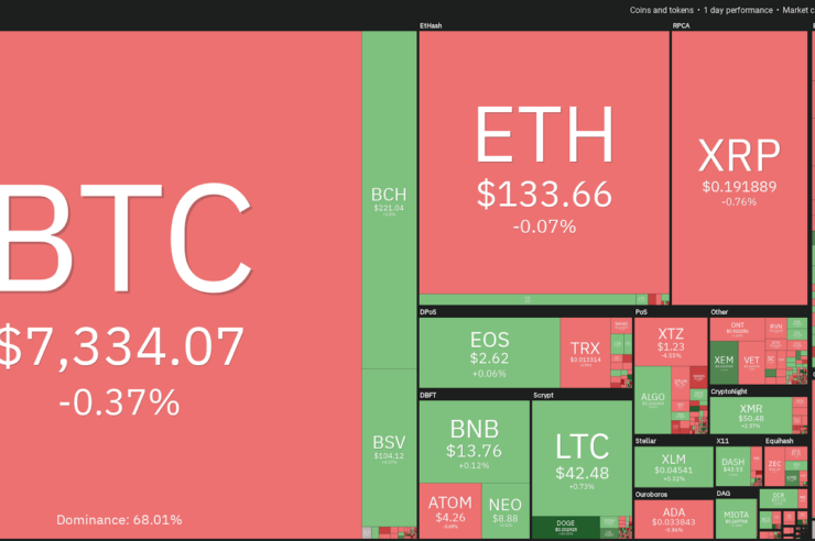 Crypto market daily performance