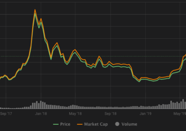 BTC volatility chart, 2017–2020. Source: Coin360