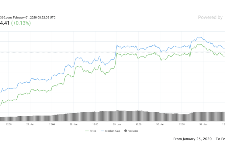 Bitcoin price 7-day chart