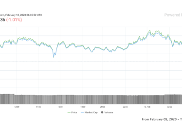 Bitcoin 1-day price chart