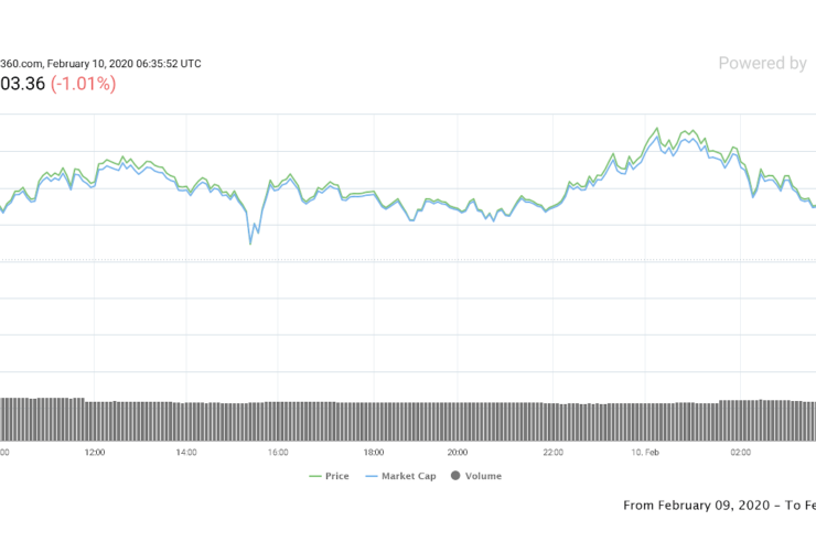 Bitcoin 1-day price chart