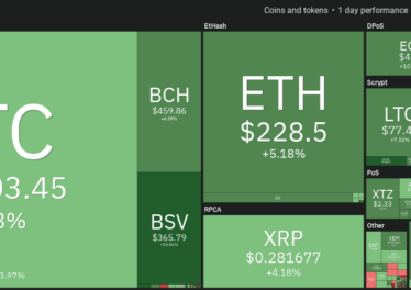 Crypto market weekly price chart. Source: Coin360