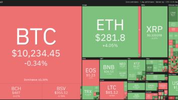 Crypto market daily performance. Source: Coin360