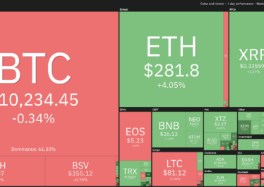 Crypto market daily performance. Source: Coin360
