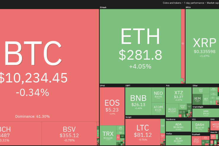 Crypto market daily performance. Source: Coin360