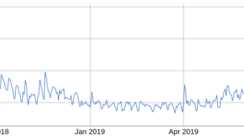 Bitcoin tweets 2-year chart