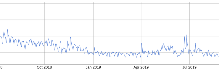 Bitcoin tweets 2-year chart