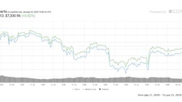 Price of BTC dipping on July 16 and 17. Source: Coin360.com